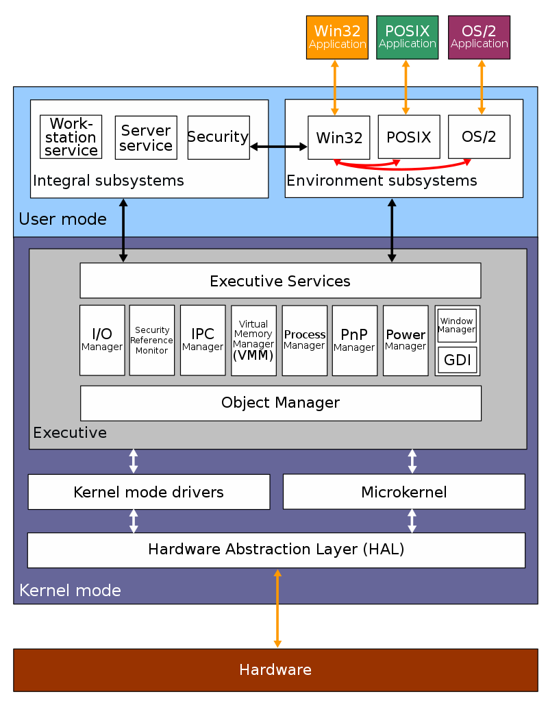 Windows Architecture