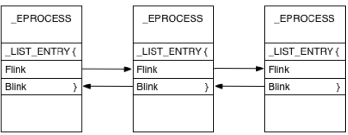 Active Processs Links