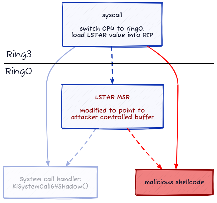 Modified LSTAR